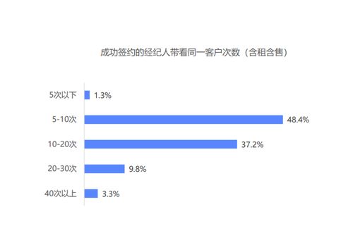 2020年房產經紀人生存指南